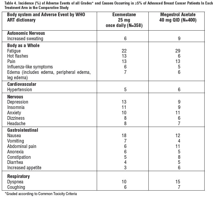 Exemestane steroid profile (also known as Aromasin)